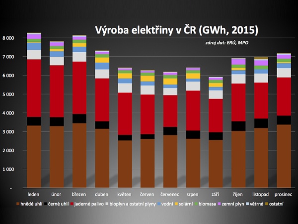 graf vyroba elektriny cr 2015 EGTV